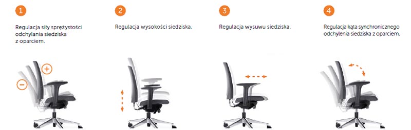 Profim ARCA 21SL - możliwości mechanizmu SYNCHRO SL